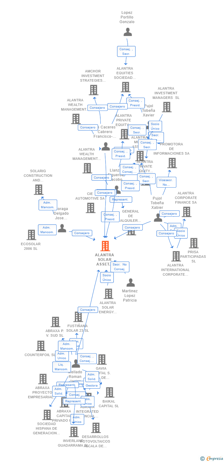 Vinculaciones societarias de ALANTRA SOLAR ASSET MANAGEMENT SGEIC SA