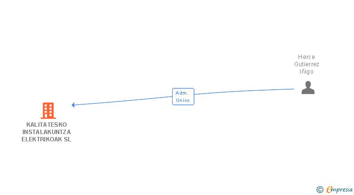 Vinculaciones societarias de KALITATESKO INSTALAKUNTZA ELEKTRIKOAK SL