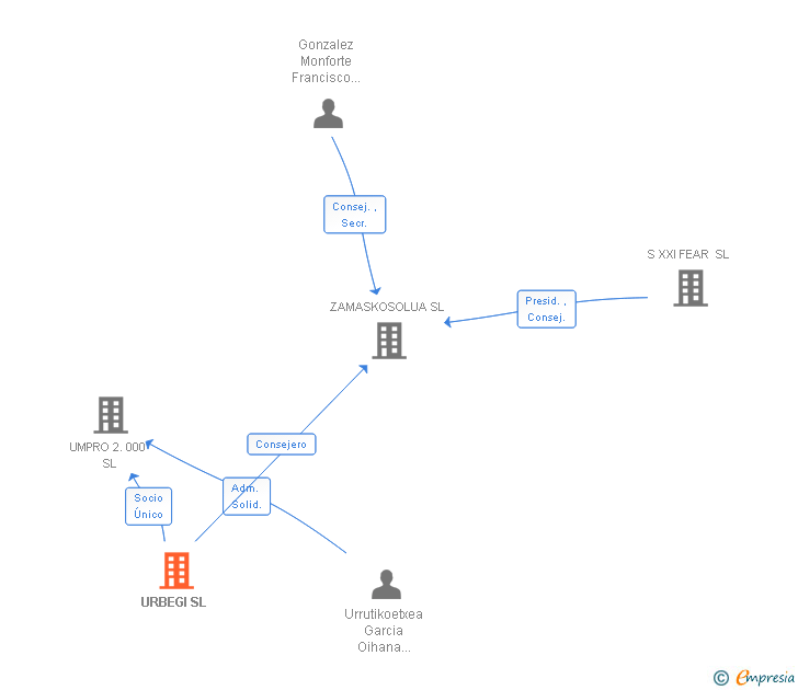 Vinculaciones societarias de URBEGI SL