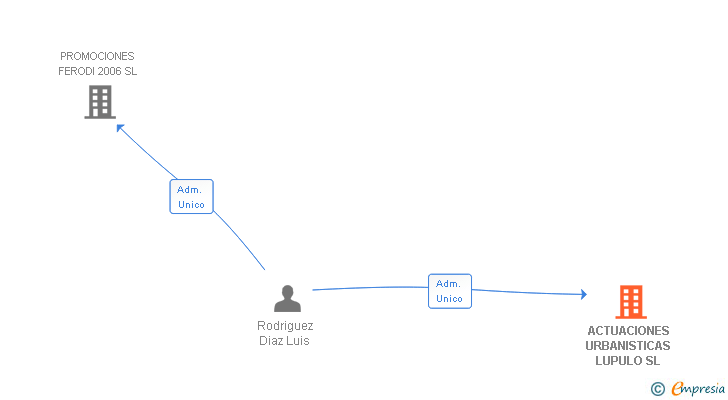 Vinculaciones societarias de ACTUACIONES URBANISTICAS LUPULO SL