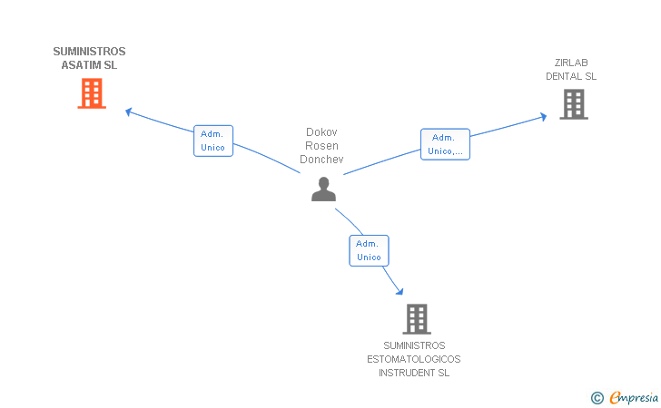 Vinculaciones societarias de SUMINISTROS ASATIM SL