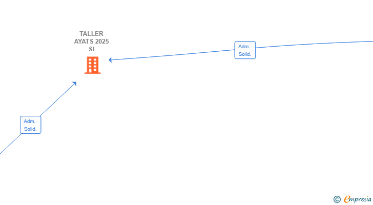 Vinculaciones societarias de TALLER AYATS 2025 SL
