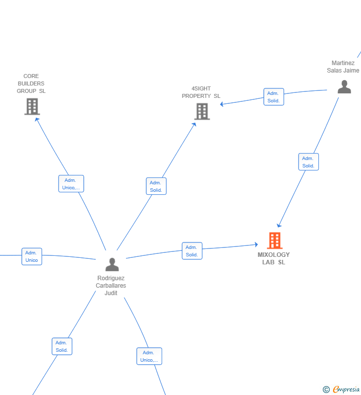 Vinculaciones societarias de MIXOLOGY LAB SL