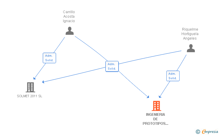 Vinculaciones societarias de INGENIERIA DE PROTOTIPOS METALICOS SL