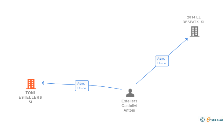 Vinculaciones societarias de TONI ESTELLERS SL