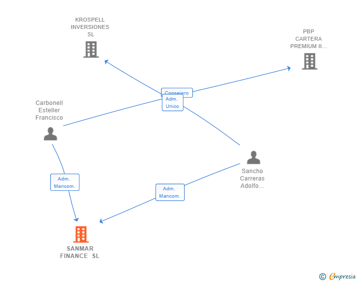 Vinculaciones societarias de SANMAR FINANCE SL