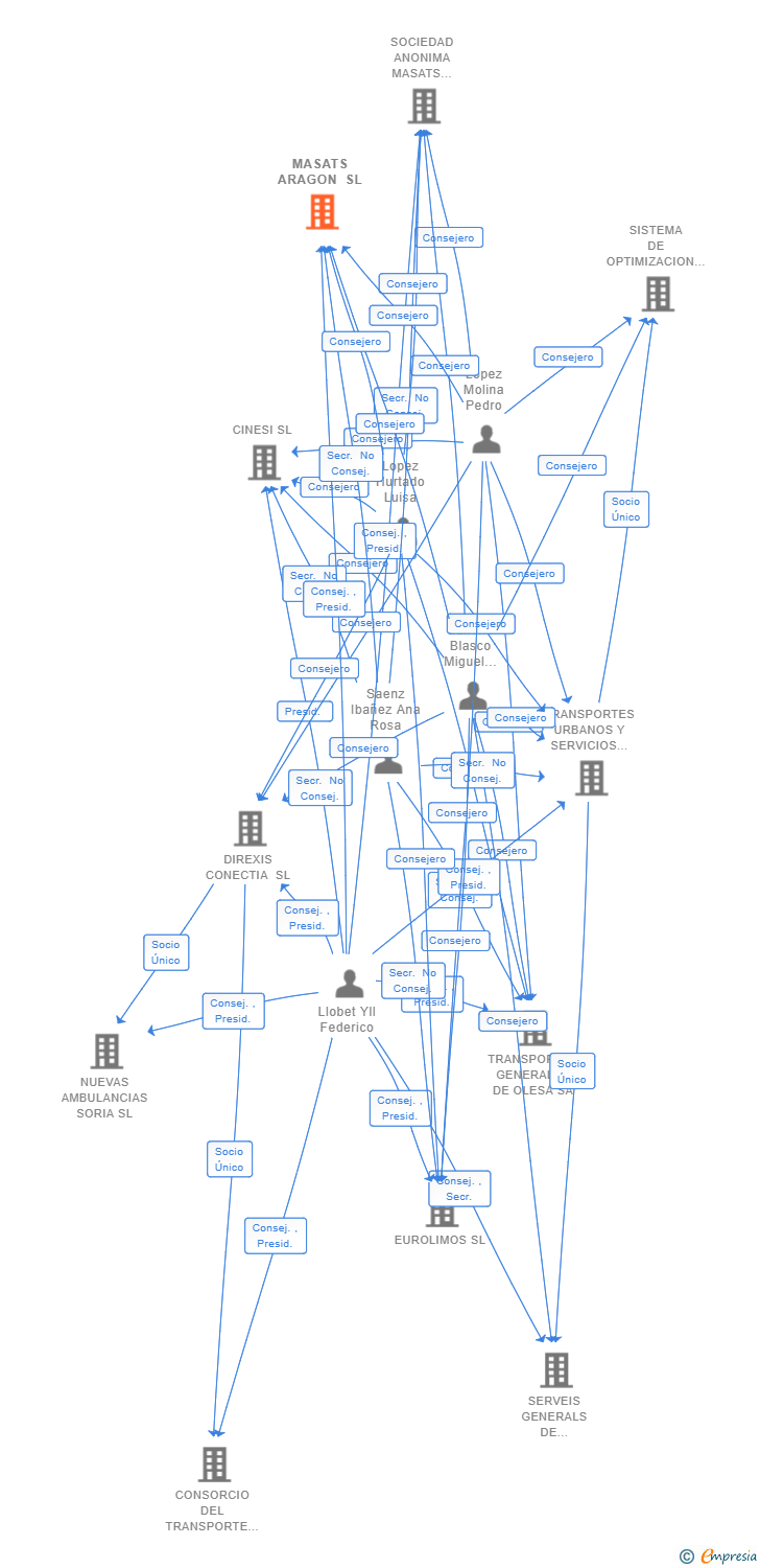 Vinculaciones societarias de MASATS ARAGON SL