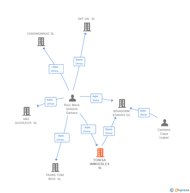 Vinculaciones societarias de TONISA INMUEBLES SL