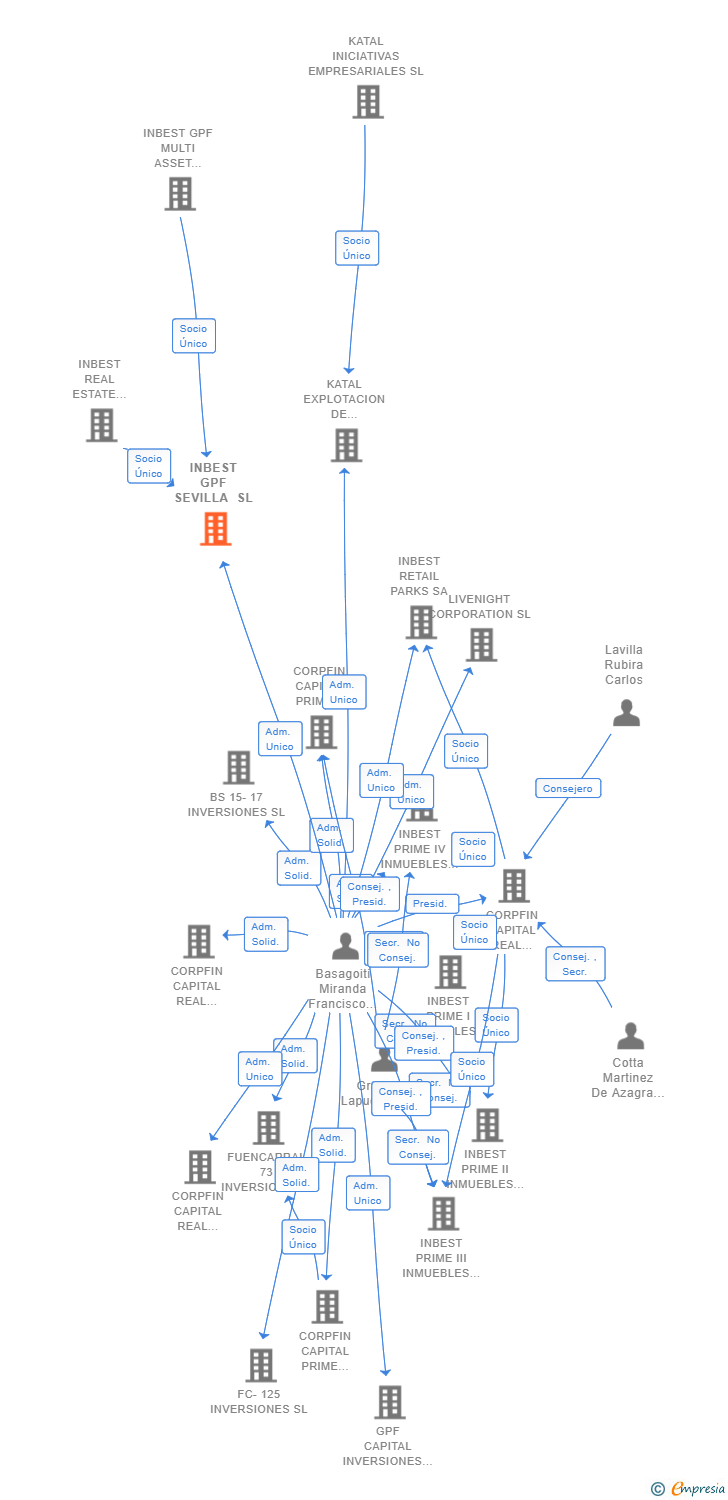 Vinculaciones societarias de INBEST GPF SEVILLA SL