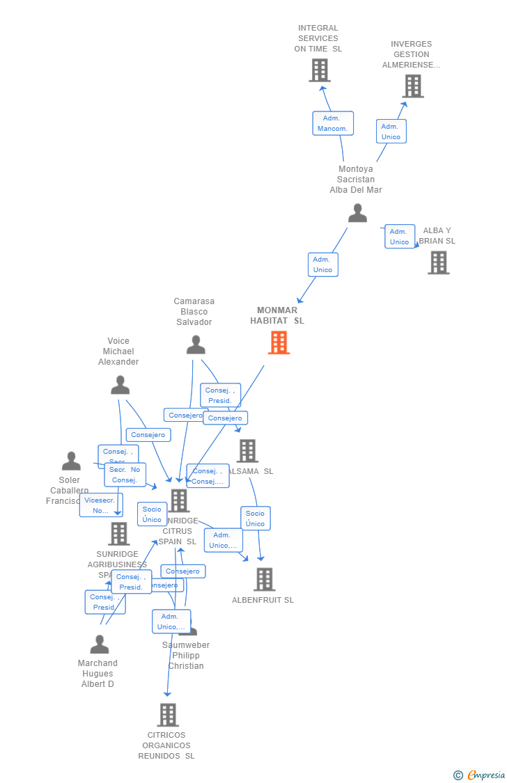 Vinculaciones societarias de MONMAR HABITAT SL