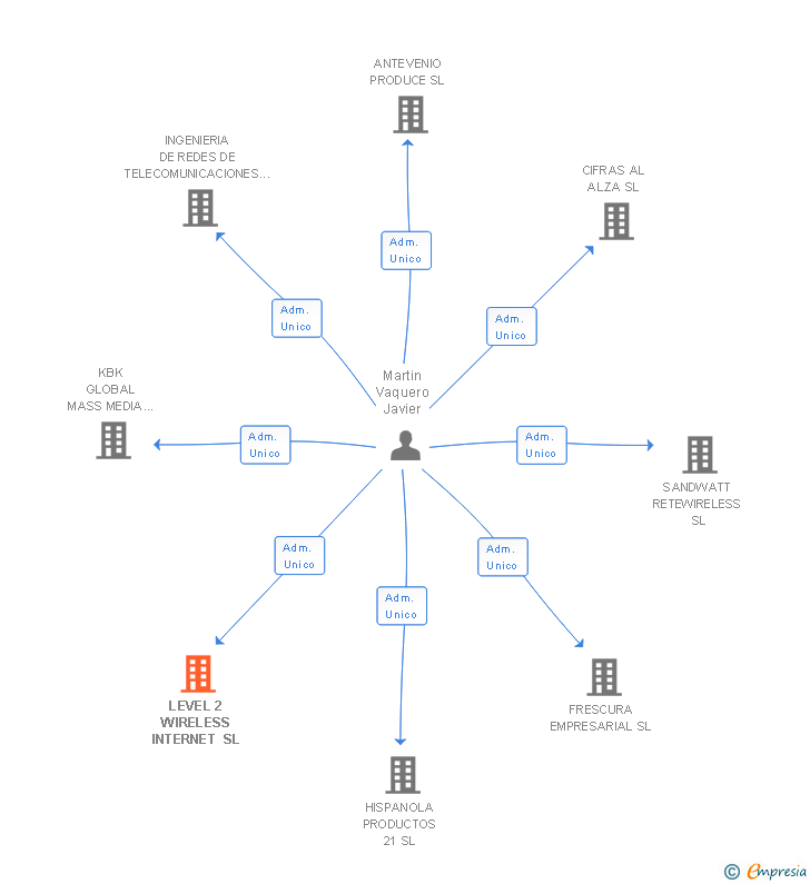 Vinculaciones societarias de LEVEL 2 WIRELESS INTERNET SL
