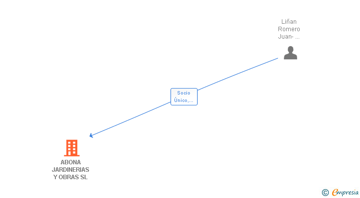 Vinculaciones societarias de ABONA JARDINERIAS Y OBRAS SL