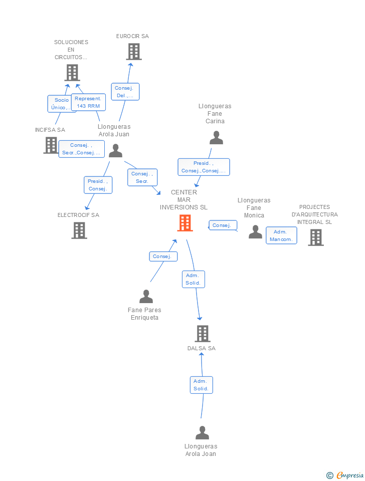 Vinculaciones societarias de CENTER MAR INVERSIONS SL