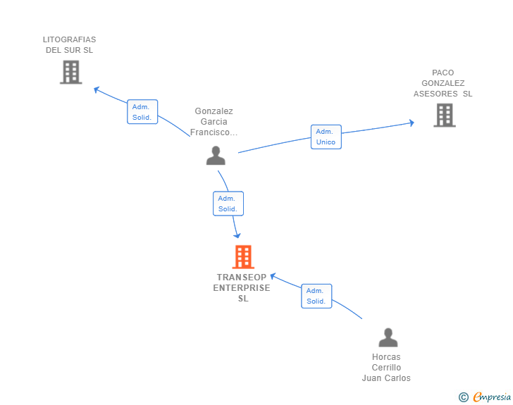 Vinculaciones societarias de TRANSEOP ENTERPRISE SL