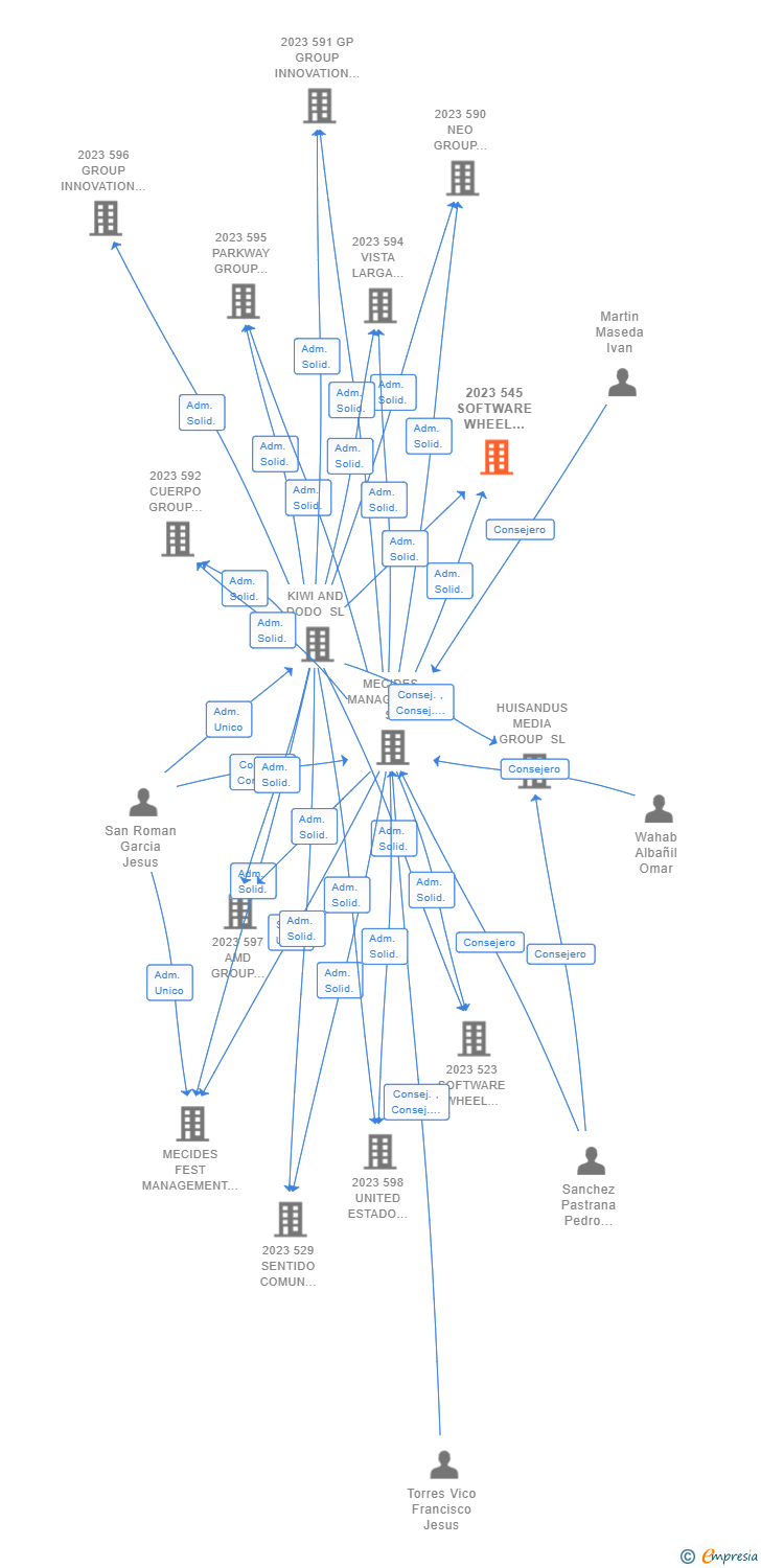 Vinculaciones societarias de 2023 545 SOFTWARE WHEEL STEAM MUELLE AIE (EXTINGUIDA)