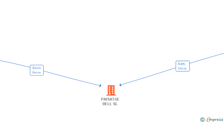 Vinculaciones societarias de PAISATGE BELL SL