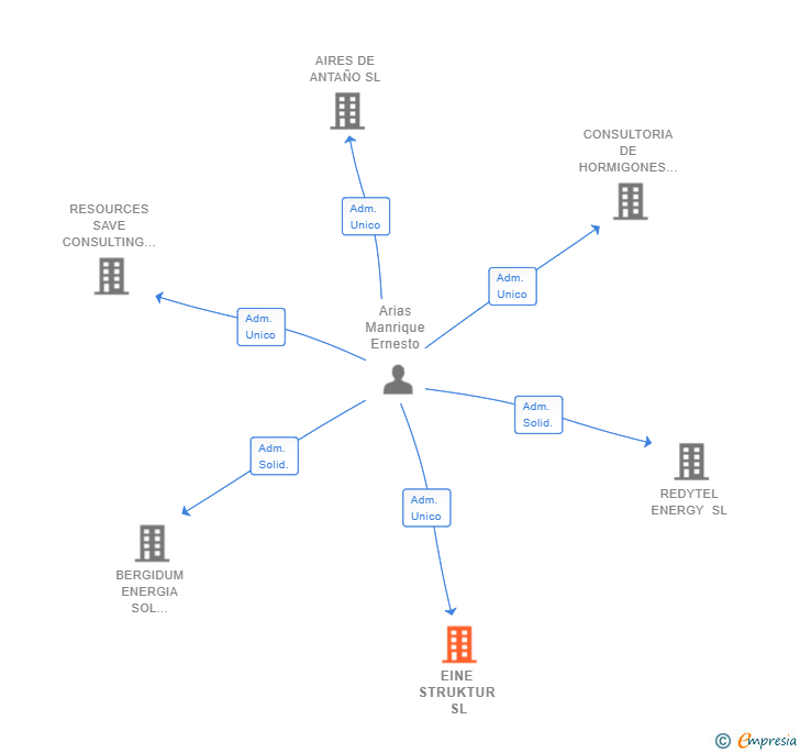 Vinculaciones societarias de EINE STRUKTUR SL