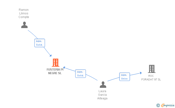 Vinculaciones societarias de FUSTERIA PI NEGRE SL