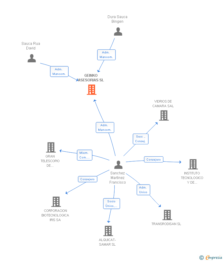 Vinculaciones societarias de GEINKO ASESORIAS SL