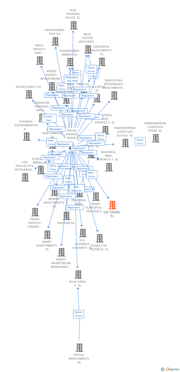 Vinculaciones societarias de GR TRANS SL