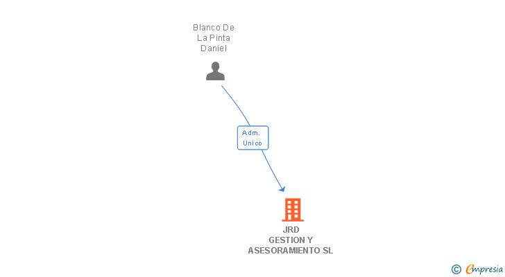 Vinculaciones societarias de JRD GESTION Y ASESORAMIENTO SL