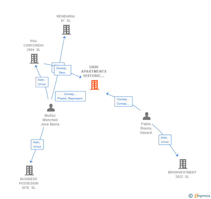Vinculaciones societarias de URBI APARTMENTS HISTORIC CENTER SL