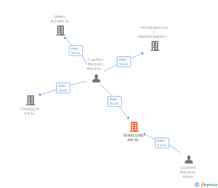 Vinculaciones societarias de SERACONS XXI SL