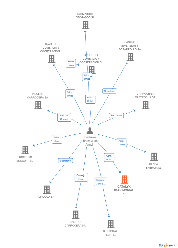 Vinculaciones societarias de CATALYX PATRIMONIAL SL