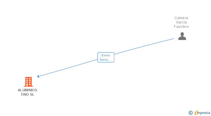Vinculaciones societarias de ALUMINIOS TINO SL