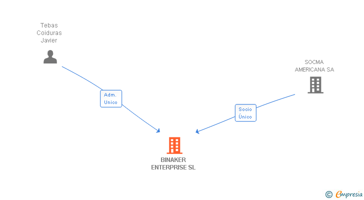 Vinculaciones societarias de BINAKER ENTERPRISE SL