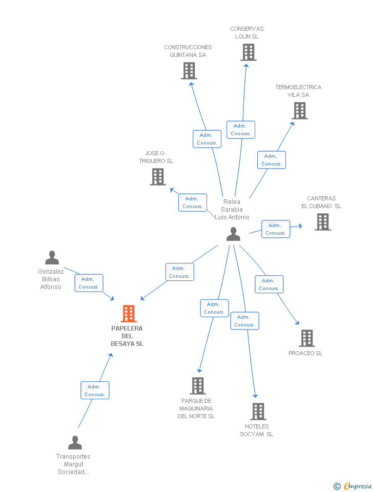 Vinculaciones societarias de PAPELERA DEL BESAYA SL