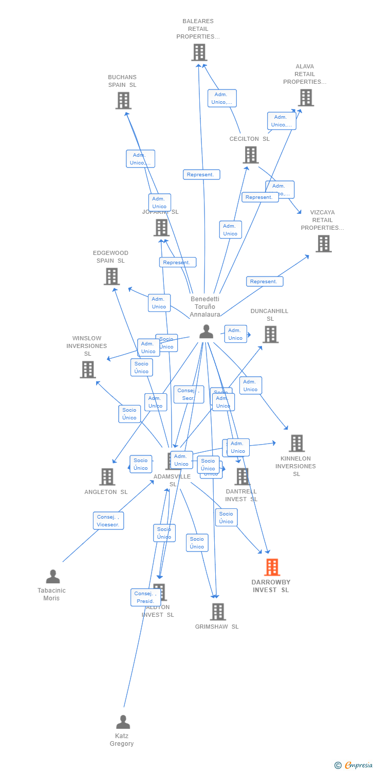 Vinculaciones societarias de DARROWBY INVEST SL