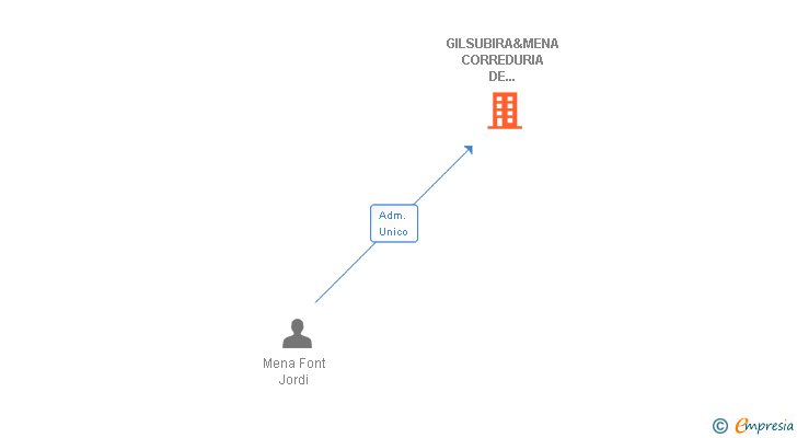 Vinculaciones societarias de GILSUBIRA&MENA CORREDURIA DE SEGUROS SL