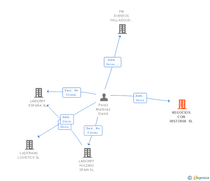 Vinculaciones societarias de NEGOCIOS CON HISTORIA SL