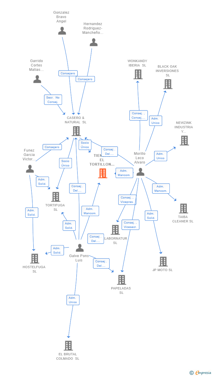 Vinculaciones societarias de TIENDAS EL TORTILLON SL