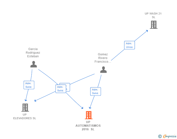 Vinculaciones societarias de UP AUTOMATISMOS 2016 SL