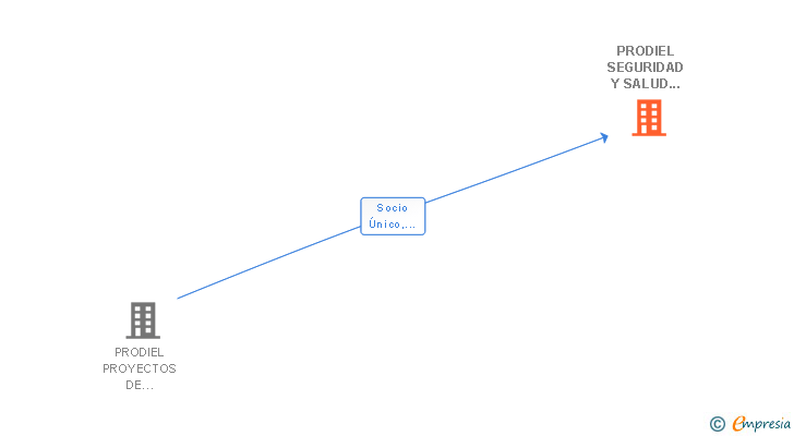 Vinculaciones societarias de PRODIEL ENERGY ESPAÑA SL