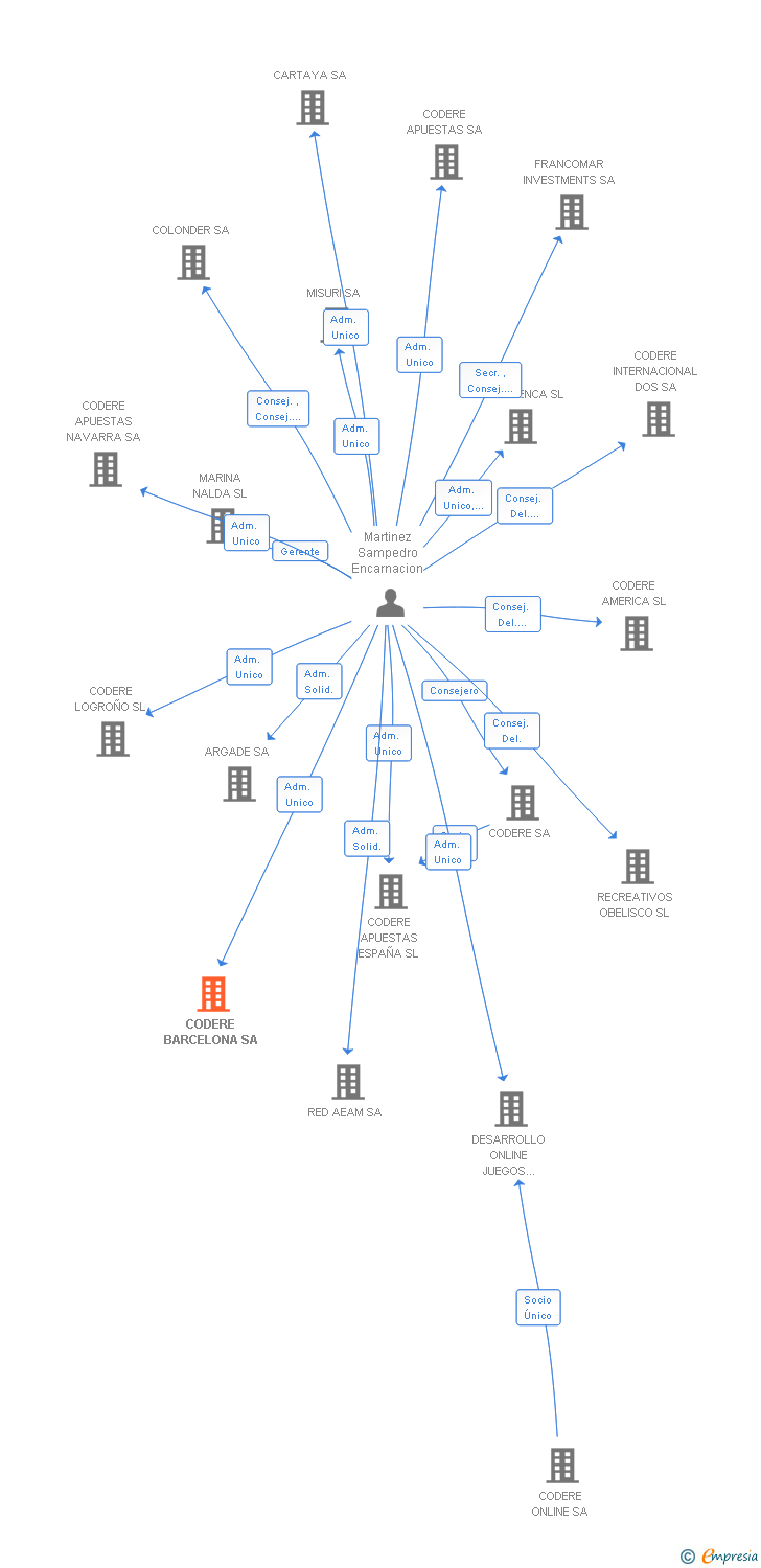 Vinculaciones societarias de CODERE BARCELONA SA
