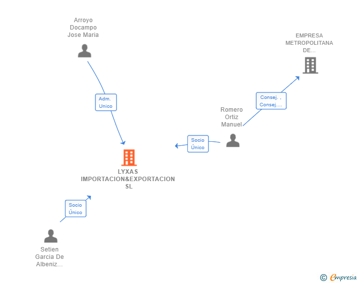 Vinculaciones societarias de LYXAS IMPORTACION&EXPORTACION SL