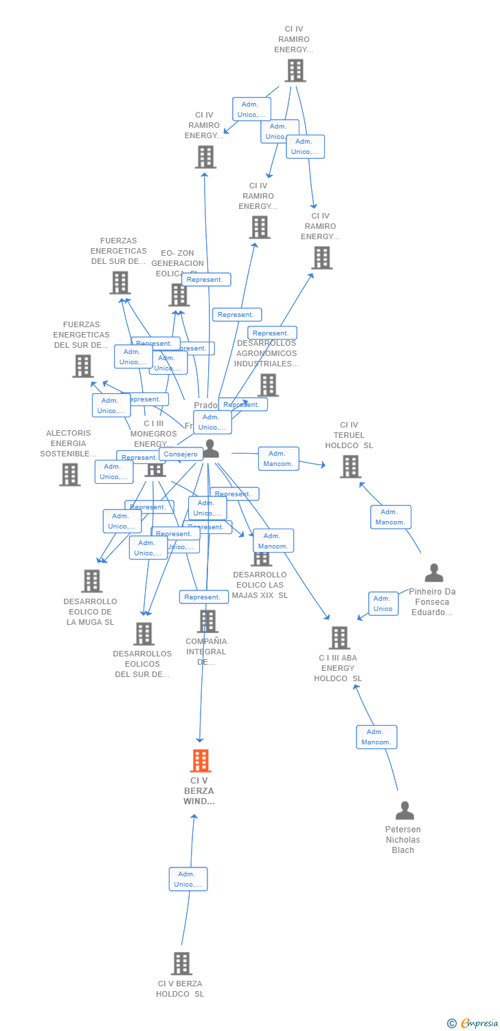 Vinculaciones societarias de CI V BERZA WIND PROJECTCO 1 SL (EXTINGUIDA)