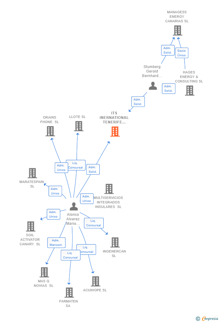 Vinculaciones societarias de ITS INERNATIONAL TENERIFE GOLFTROPHY SL
