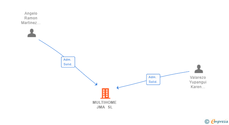 Vinculaciones societarias de MULTIHOME JMA SL