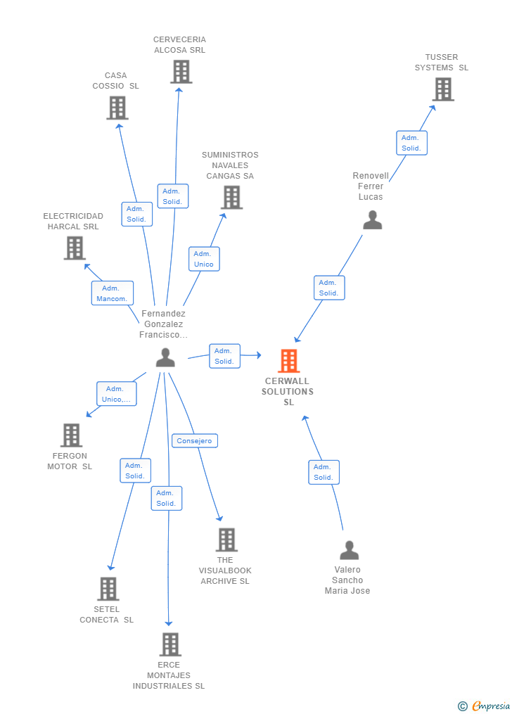 Vinculaciones societarias de CERWALL SOLUTIONS SL