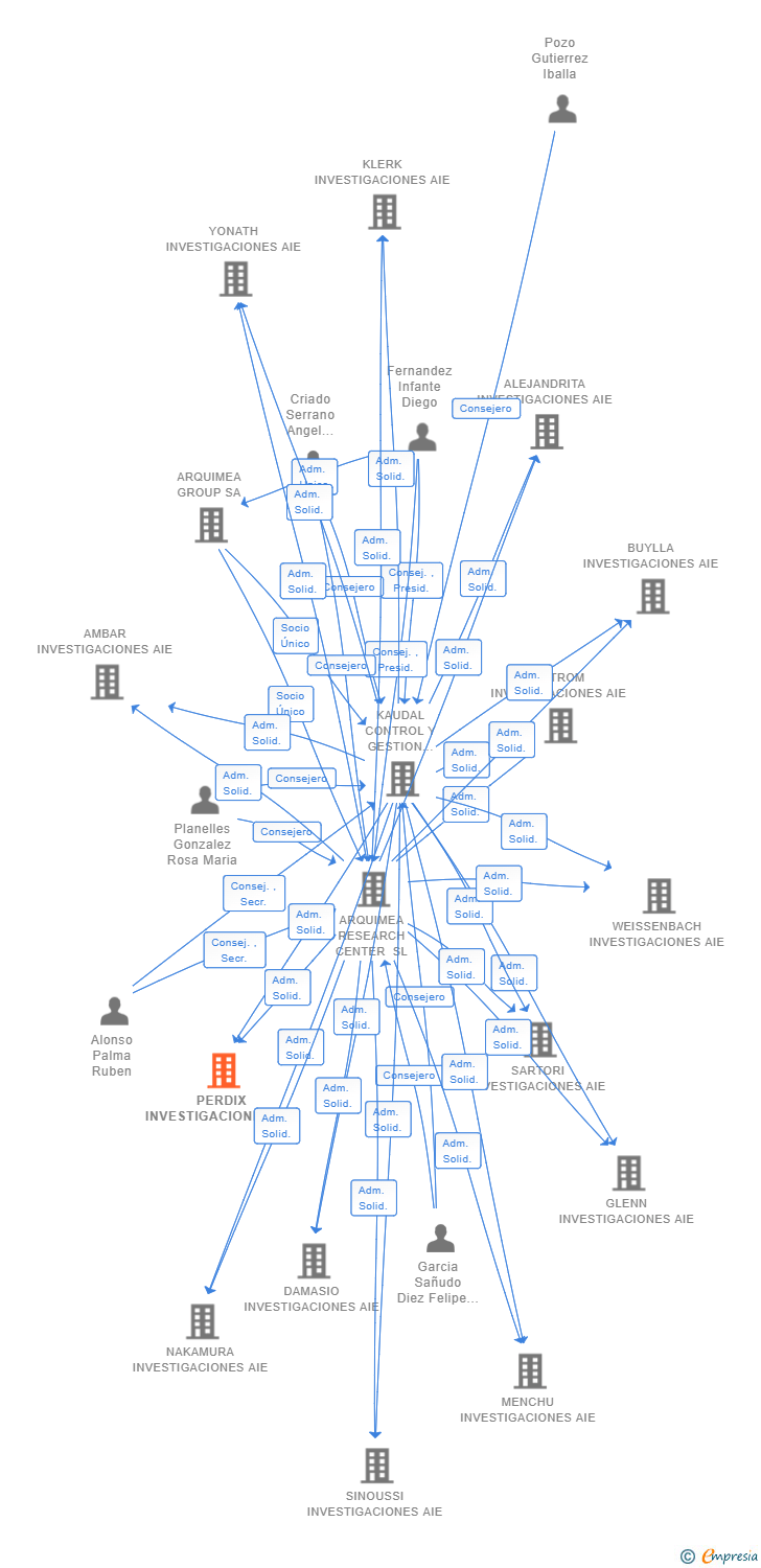 Vinculaciones societarias de PERDIX INVESTIGACIONES AIE