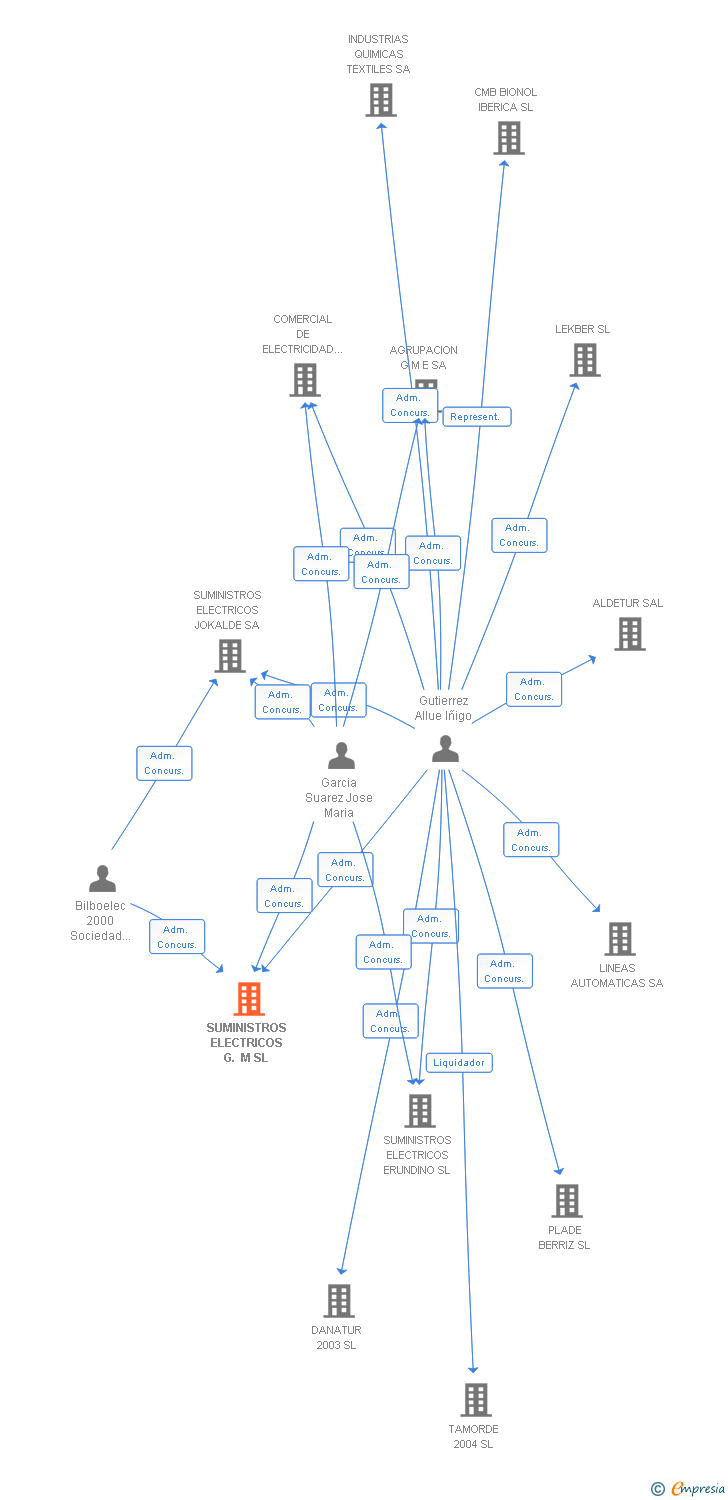 Vinculaciones societarias de SUMINISTROS ELECTRICOS G. M SL