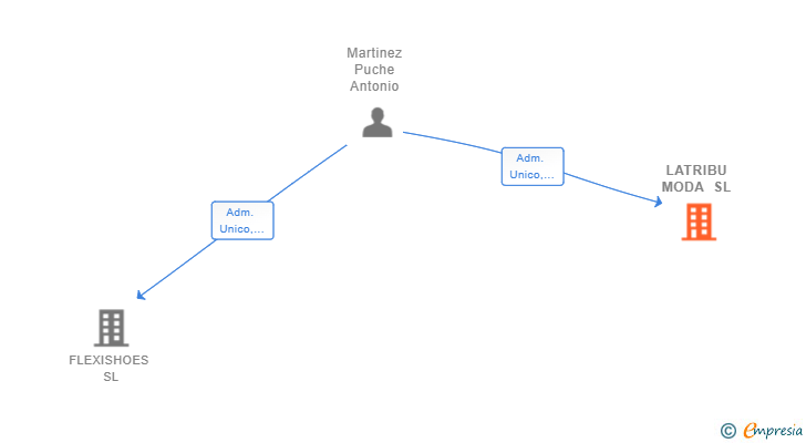 Vinculaciones societarias de LATRIBU MODA SL