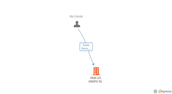 Vinculaciones societarias de HUA LEI GRUPO SL