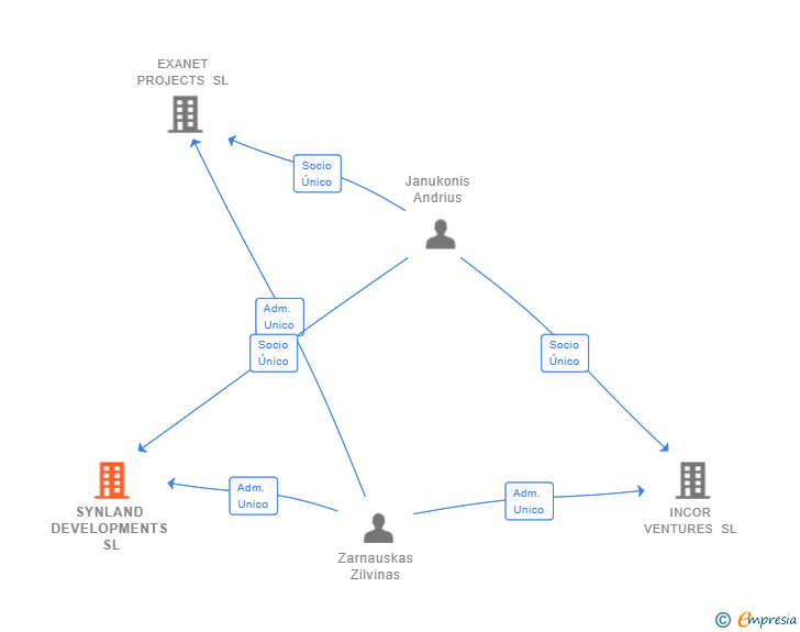 Vinculaciones societarias de SYNLAND DEVELOPMENTS SL