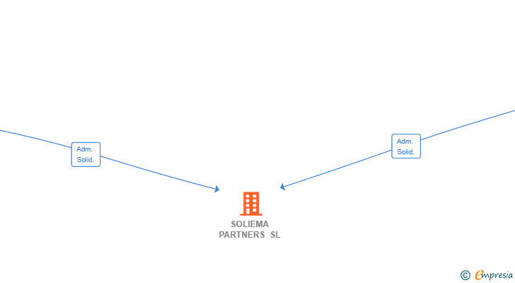 Vinculaciones societarias de SOLIEMA PARTNERS SL