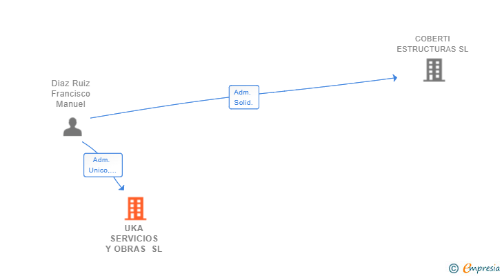 Vinculaciones societarias de UKA SERVICIOS Y OBRAS SL